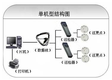 涞水县巡更系统六号